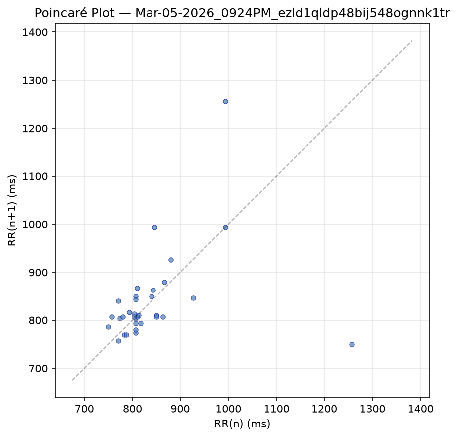 Baseline recording (Mar 5) with the highest variability in the dataset (RMSSD ~108 ms) — a wide scatter reflecting healthy respiratory sinus arrhythmia during evening rest.