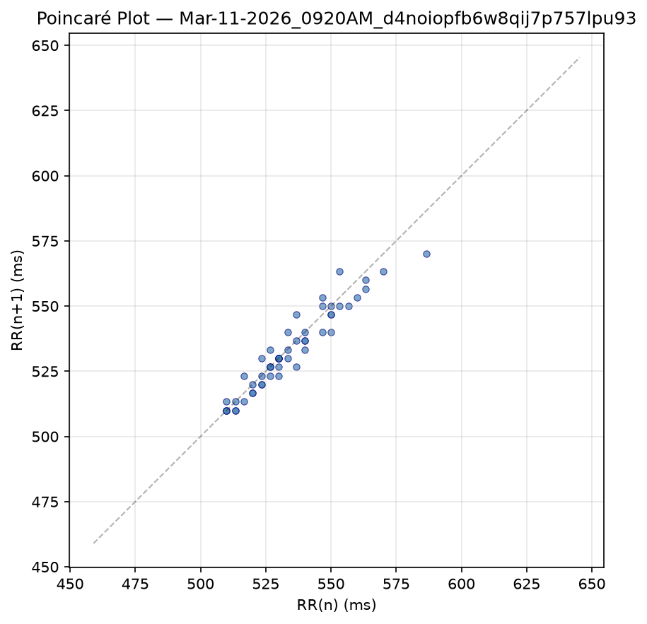Tachycardia episode (Mar 11). The tight, elongated cluster indicates a very regular rhythm — consistent with a re-entrant mechanism.