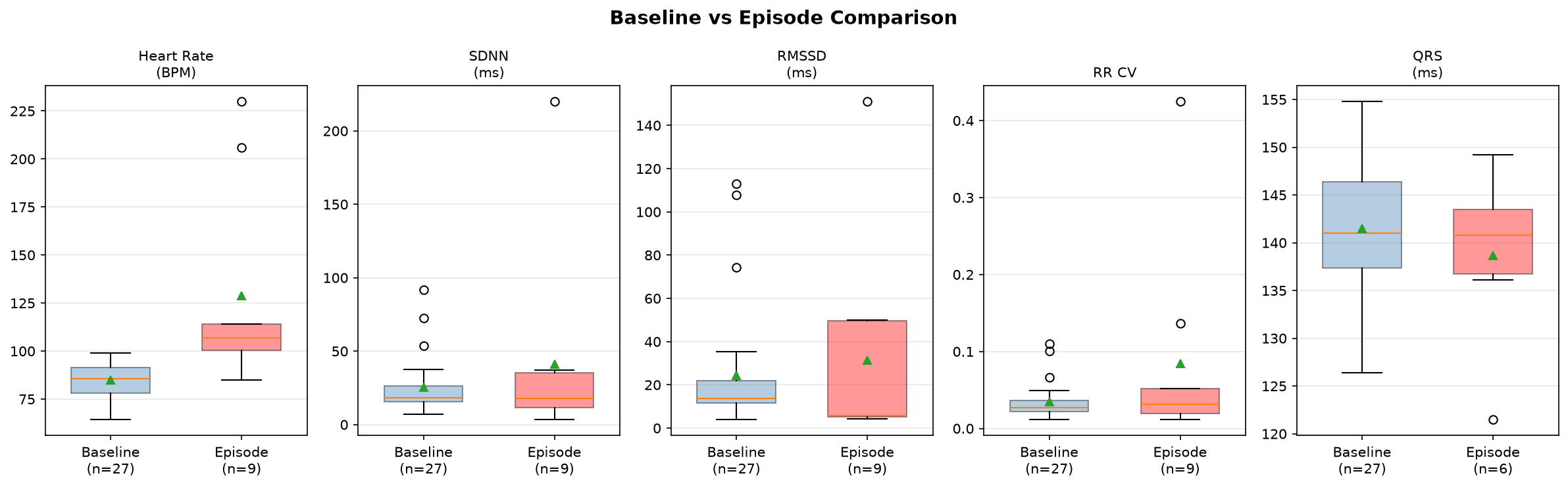 Baseline versus episode across key metrics. Beat-to-beat variability (RMSSD) collapses during episodes.